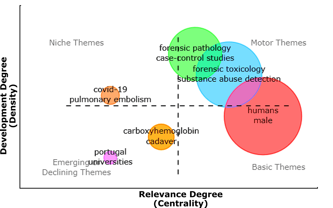 Figure 3. Theme exploration in forensic medicine and toxicology.