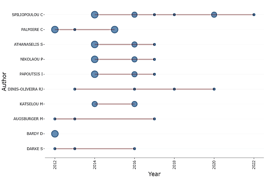 Figure 5. Author's productivity over the years.