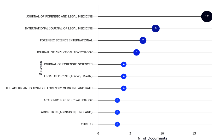 Figure 2. Top cited journals in forensic medicine and toxicology.