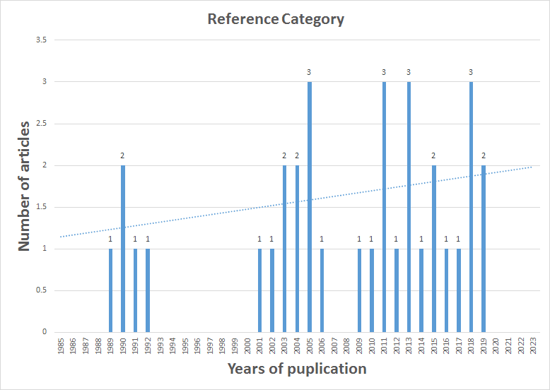 Figure 2. The included studies' distribution only evaluates ginger's potential to treat migraine each year.