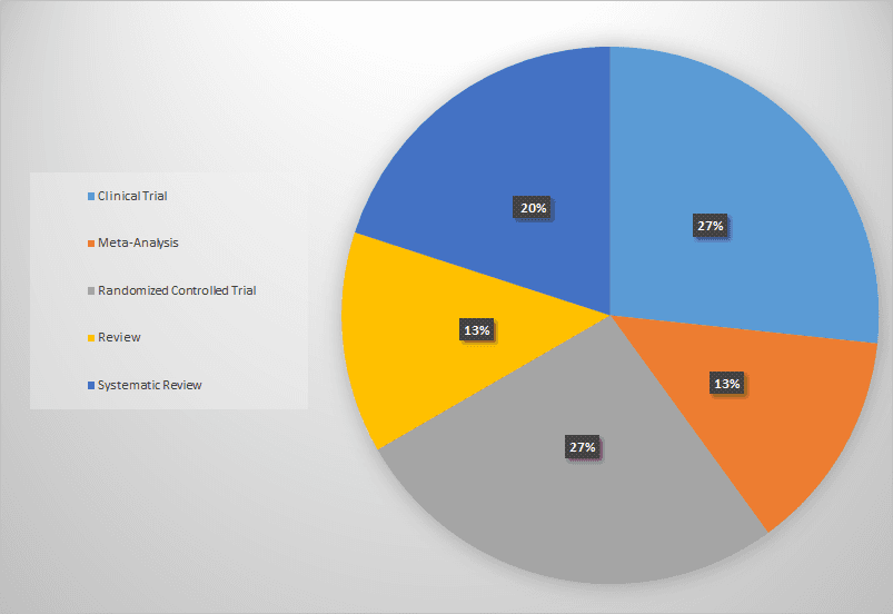 Figure 1. Types of collected articles only evaluate the potential of ginger to treat migraine.