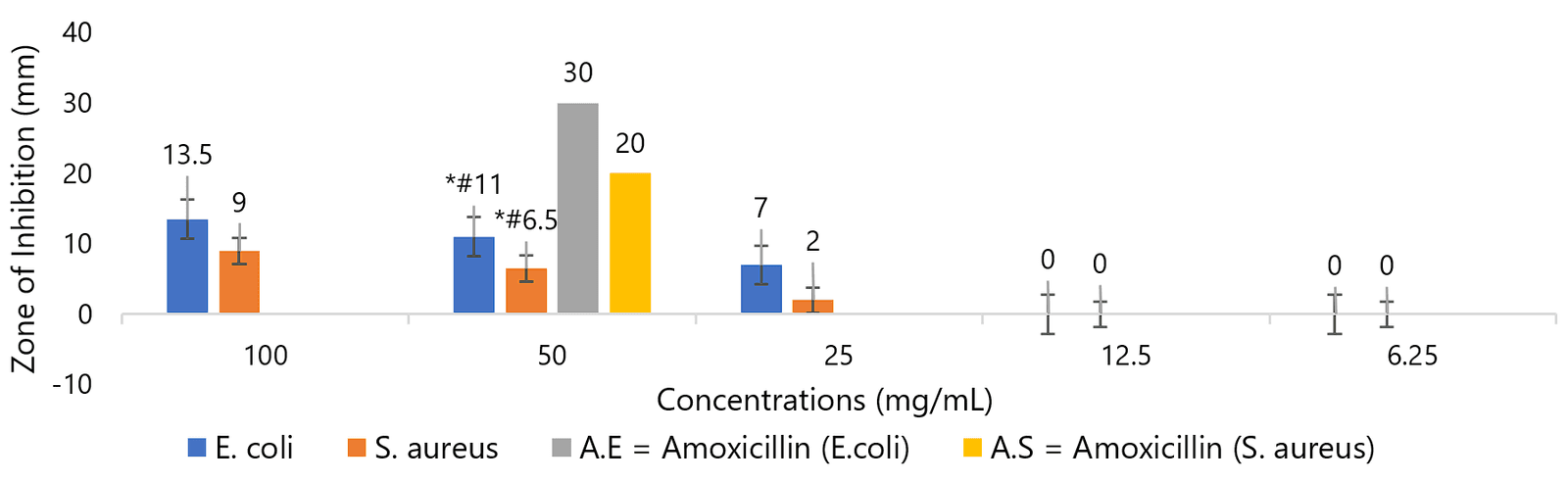 Figure 1. Zone of inhibition of AL extract. Note: Values with * were significantly (p