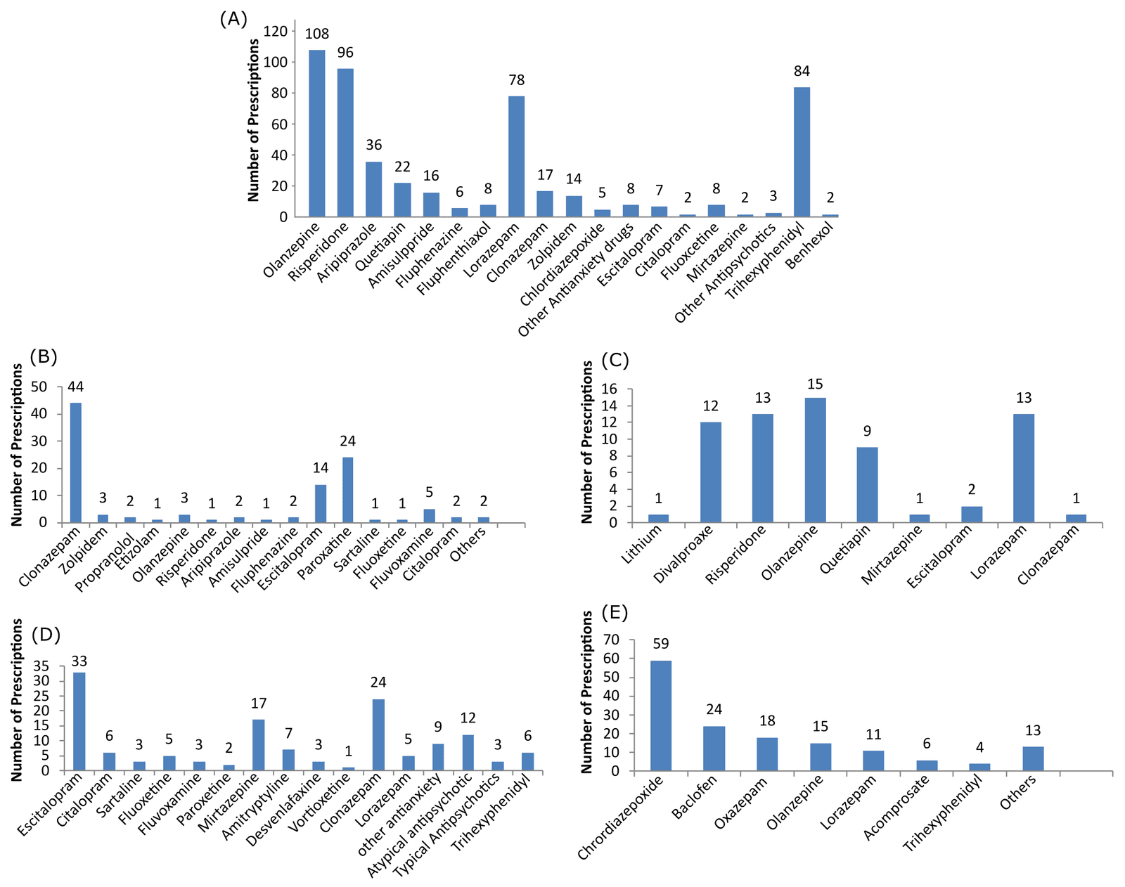 Psychotropic Drugs Used in Psychiatry Outpatient Department: A Cross-Sectional Drug Utilization Research