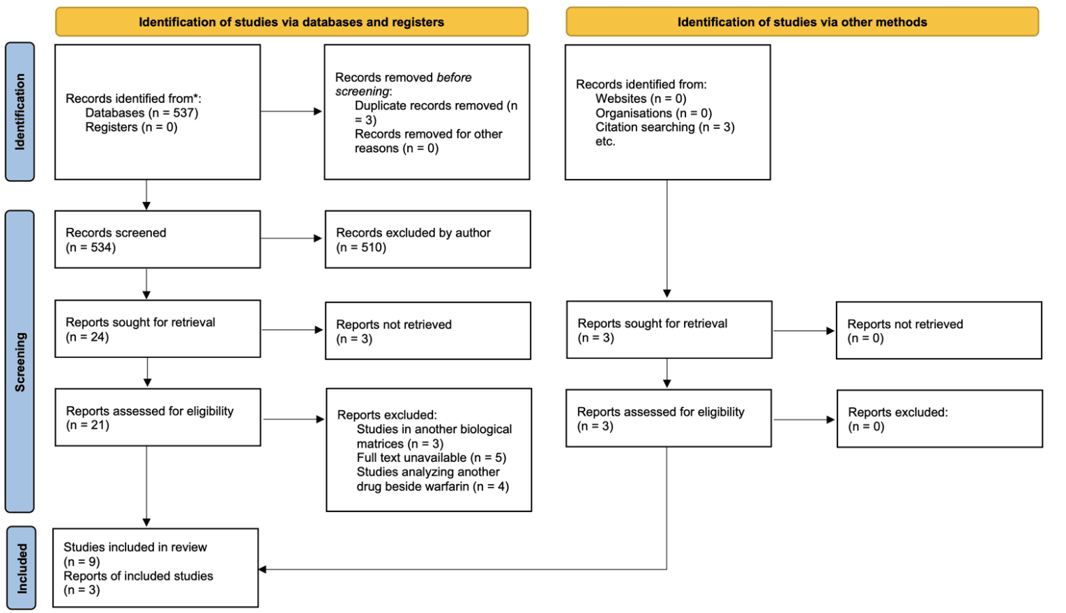 Comparison of Microsampling and Conventional Sampling Techniques for Quantification of Warfarin in Blood Samples: A Systematic Review