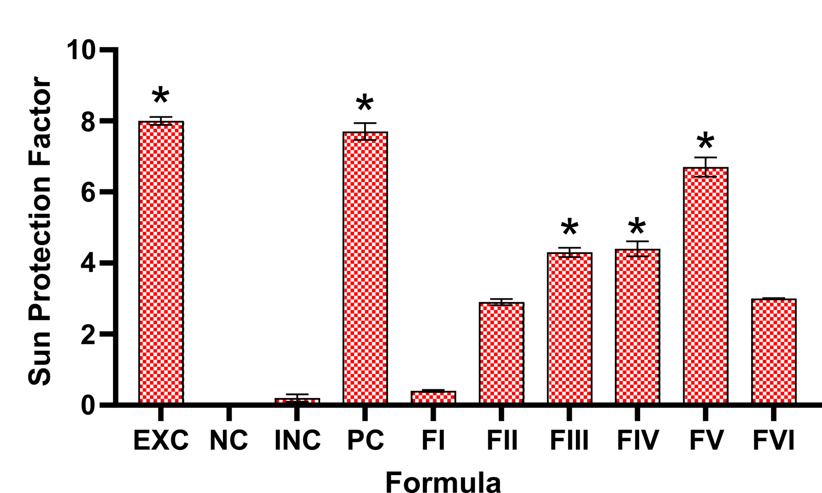 Figure 2. Diagram of sun protection factor values of positive (PC) and negative (NC and INC) control groups, tiger prawn head extract (EXC), and the six sunscreen gel formulas (FI-FVI). Values followed by an asterisk (*) are significantly different from negative control and FI groups (NC and INC) (p