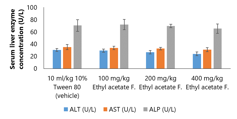 Figure 3. Graphical representation of the effect of ethyl acetate fraction on liver function enzymes (*, p 