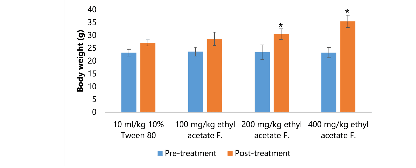 Figure 5. Graphical representation on the effect of ethyl acetate fraction on body weight (*, p ˂ 0.05, compared to vehicle control group).