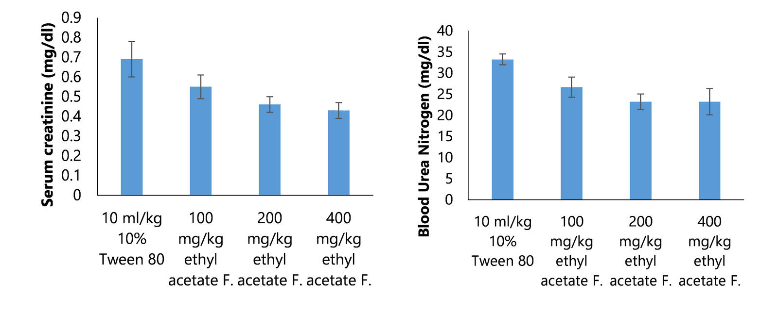 Figure 4. Graphical representation of the effect of ethyl acetate fraction on kidney function parameters (*, p 