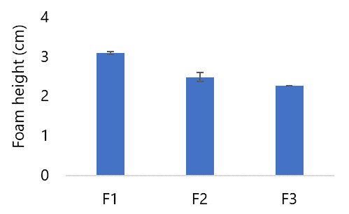 Figure 8. Foam height of Lactobacillus acidophilus effervescent granules.