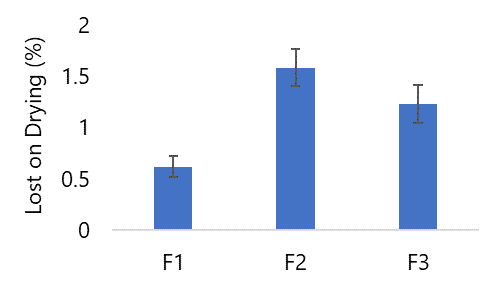 Figure 5. Lost on drying of Lactobacillus acidophilus effervescent granules.