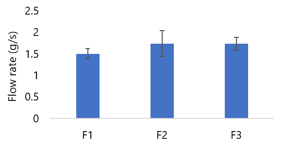 Figure 2. Flow rate of Lactobacillus acidophilus effervescent granules.