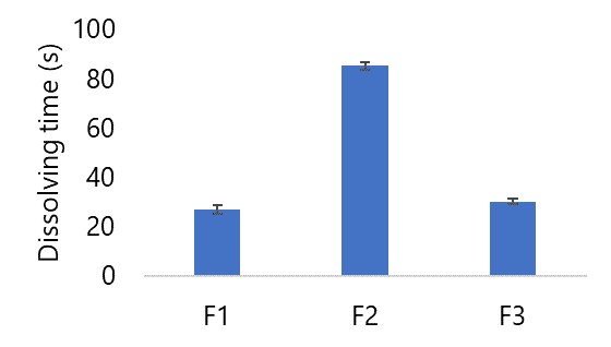 Figure 6. Dissolving time of Lactobacillus acidophilus effervescent granules.