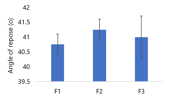 Figure 3. Angle of repose of Lactobacillus acidophilus effervescent granules.