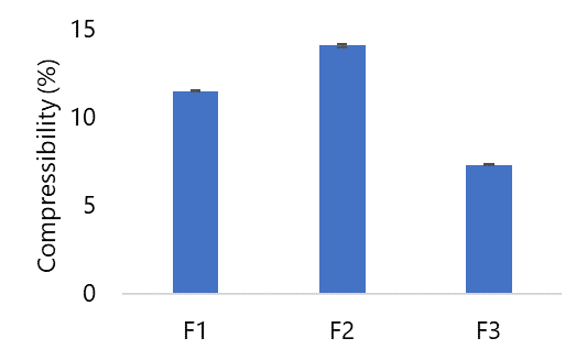 Figure 4. Compressibility of Lactobacillus acidophilus effervescent granules.