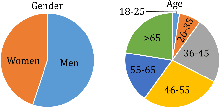 Figure 1. Demography of inpatients with chronic kidney disease in Undata Hospital (2022).