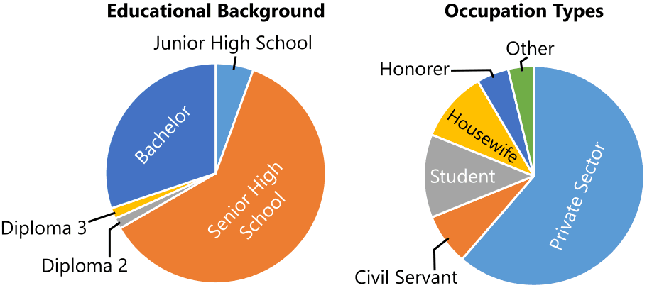 Figure 2. Education background and occupational categories of patients with HIV/AIDS at Undata Regional Hospital.