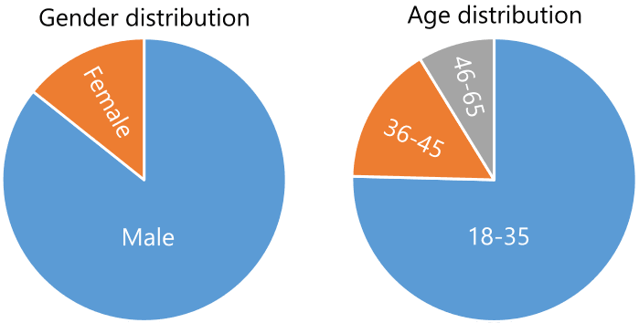 Figure 1. Gender and age distribution of patients with HIV/AIDS at Undata Regional Hospital.