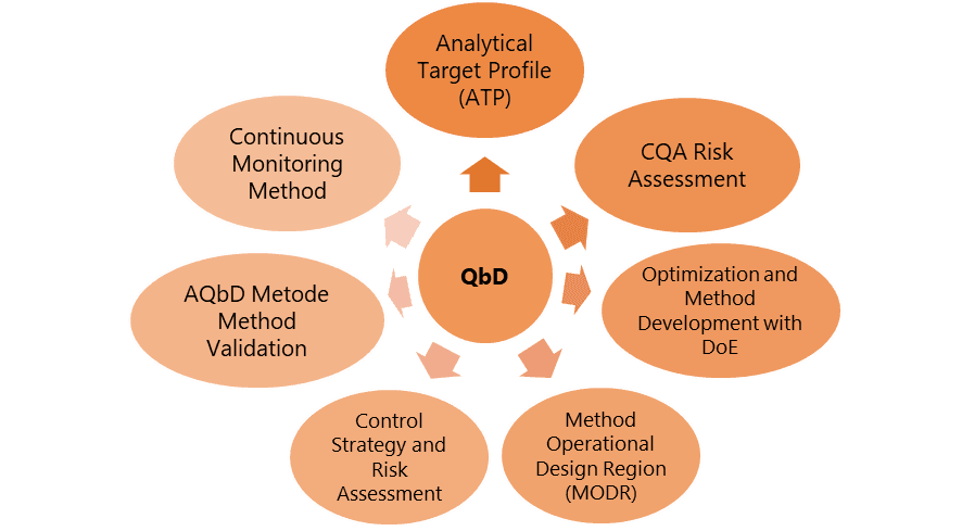 Quality by Design: Approach to Analytical Method Validation