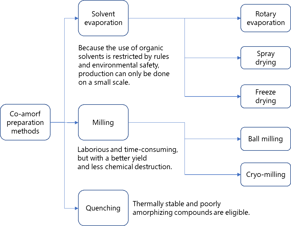 Impact of Preparation Method in Co-Amorphous System