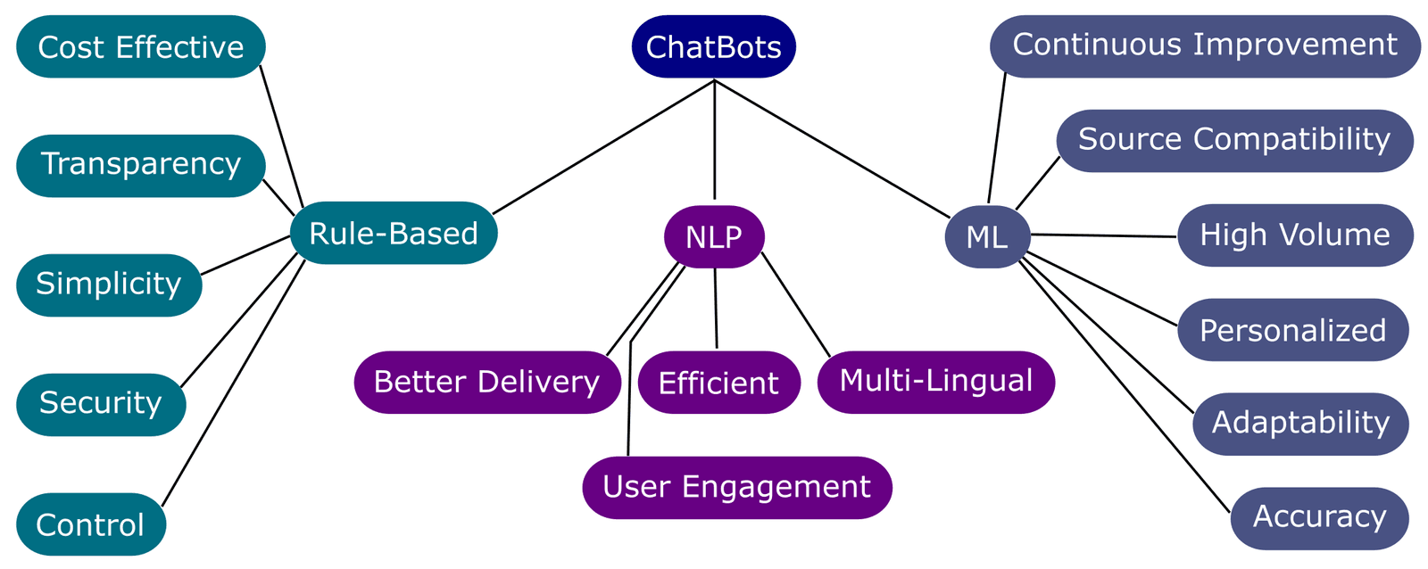 Figure 1. Pros comparison of chatbot models.