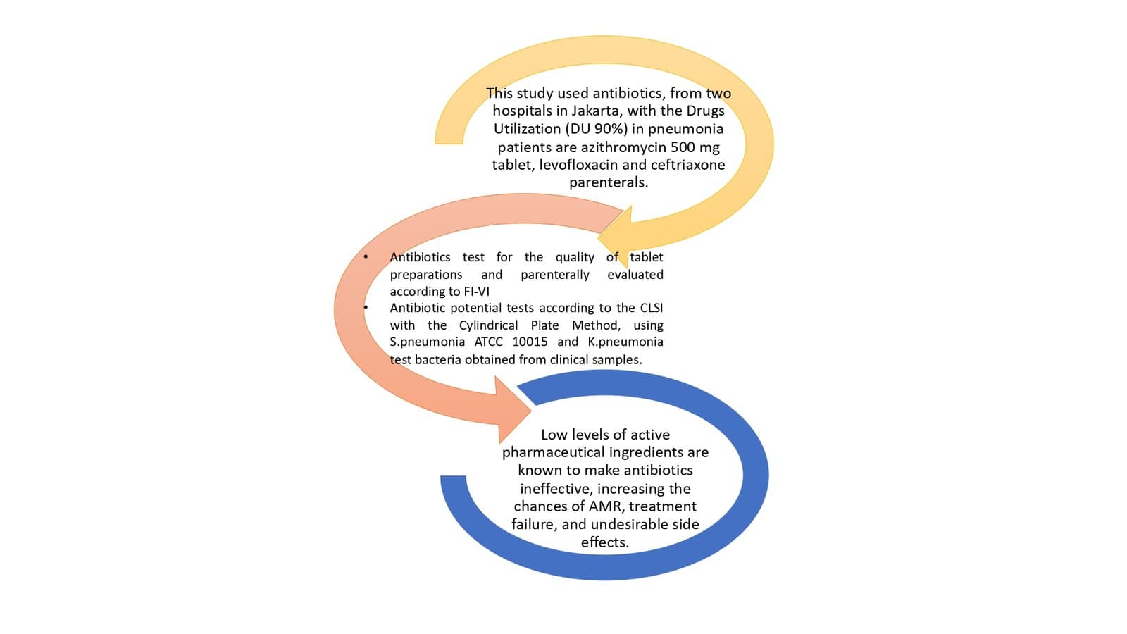 Quality and Potency of Government-subsidized Antibiotics in Hospitals Across Jakarta, Indonesia