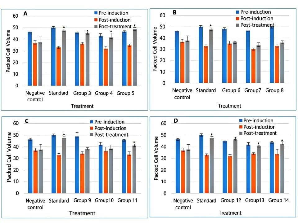 Effects of Methanolic Leaf Extract and Fractions of Irvingia Gabonensis on Hematological Parameters in Wistar Rats with Splenomegaly