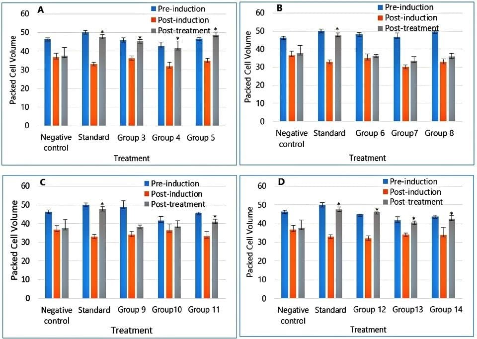 Figure 1. Effect of methanolic leaves extract (A), hexane fraction (B), butanol fraction (C) and ethylacetate fraction (D) on PCV. Values are expressed as the mean of 5 replicates ±SD. Values with (*) are significantly comparable to pre-induction values (p