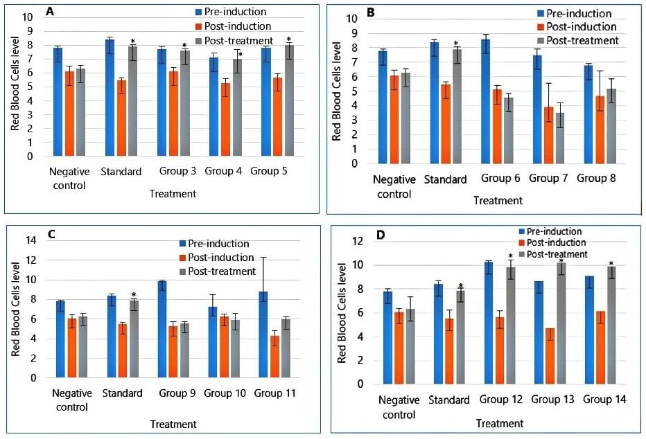 Figure 2. Effect of methanolic leaves extract (A), hexane fraction (B), butanol fraction (C) and ethylacetate fraction (D) on RBC. Values are expressed as the mean of 5 replicates ±SD. Values with (*) are significantly comparable to pre-induction values (p