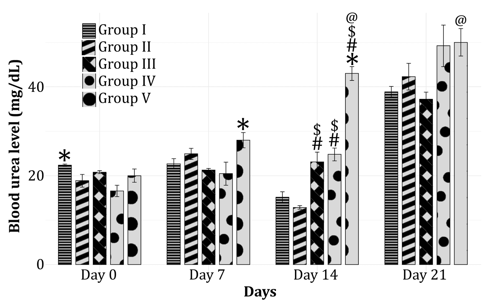 Figure 2. Blood urea levels in male white rats. Note: (*, p