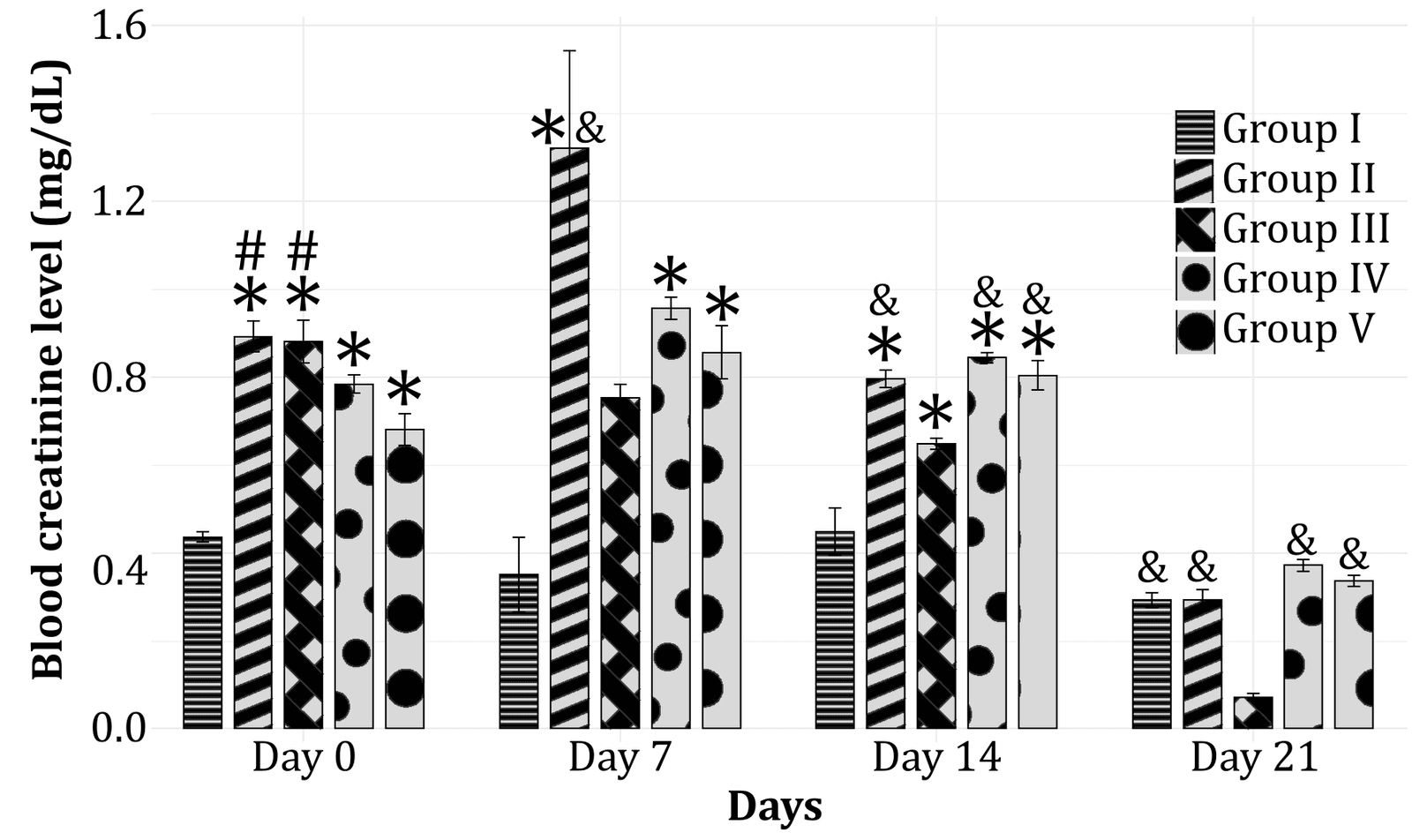 Suspension of Sonchus arvensis L Leaves Ethanolic Extract Affects Blood Creatinine and Urea Levels in Streptozotocin-Induced Wistar Male Rats