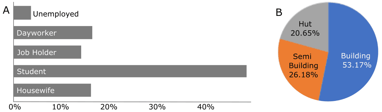 Figure 2. Occupation of patient (A) and accommodation of patient (B).