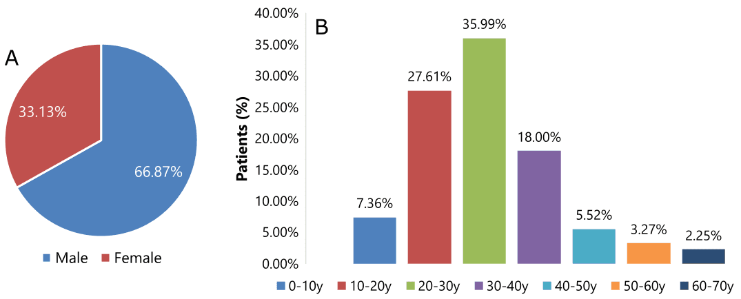 Figure 1. Distribution of patients’ gender (A) and age (B). Note: y means years.