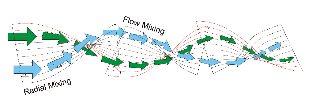 Figure 3. An illustration of the principle of radial and flow mixing.