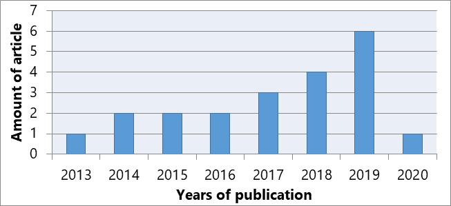 Figure 2. Distribution of articles based on the year of publication.