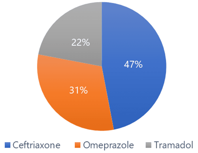 Figure 1. The most frequently mixed drugs in the installation.
