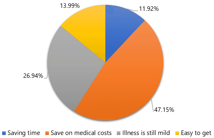 Figure 4. Reason for self-medication.
