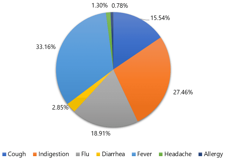 Figure 1. Common diseases treated through self-medication.