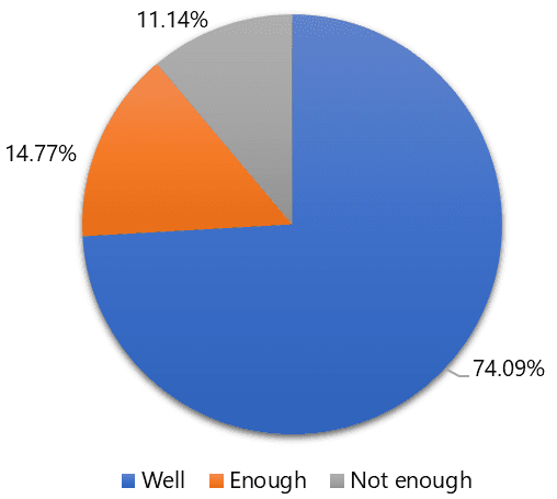 Figure 5. Level of knowledge in using OTC and OTC limited.