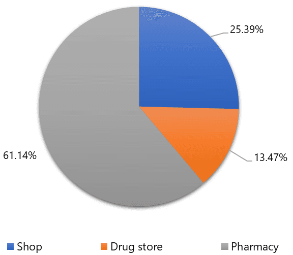 Figure 2. The place to purchase the medicines.