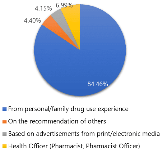 Figure 3. Factors affecting drug selection.