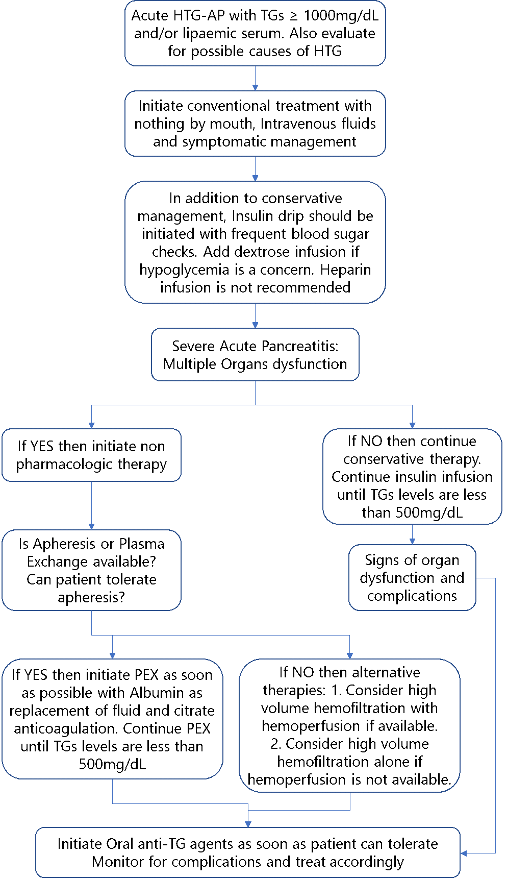 Figure 1. Proposed algorithm for treatment of HTG-AP (5).