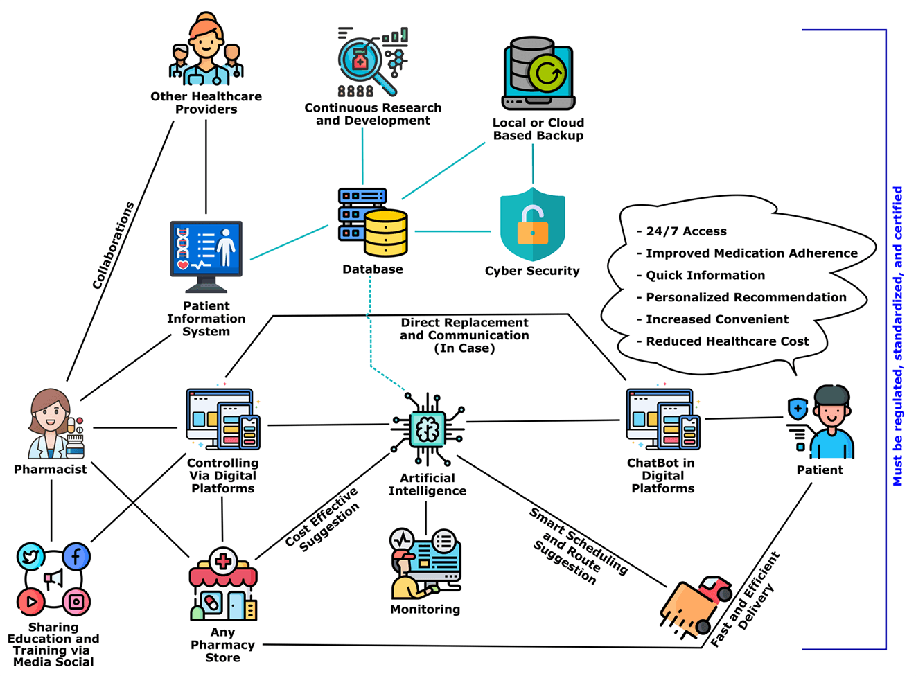 Figure 2. The dynamic interplay of a pharmacist, healthcare collaboration, and AI.