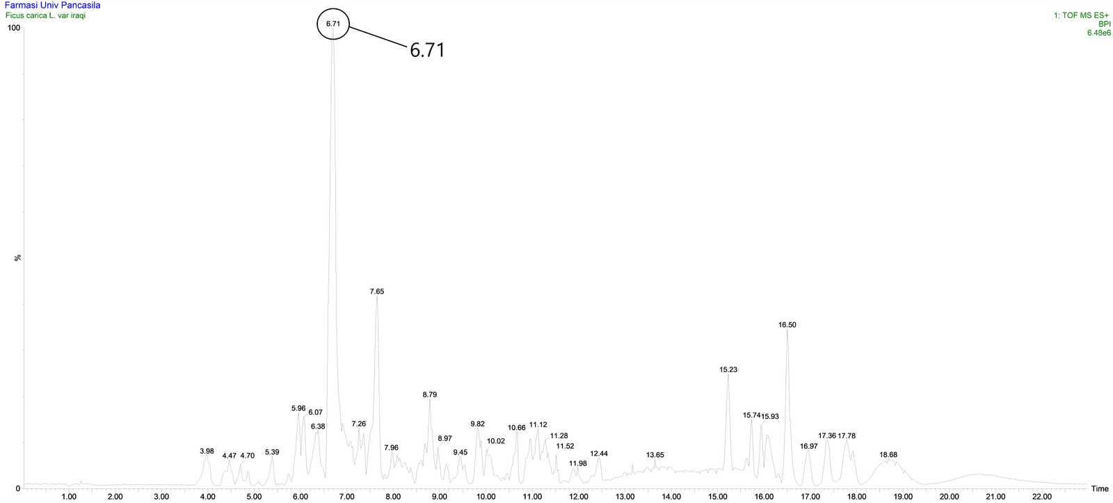 Figure 6. Kromatogram LC-MS/MS fraction VIII fig leaves.