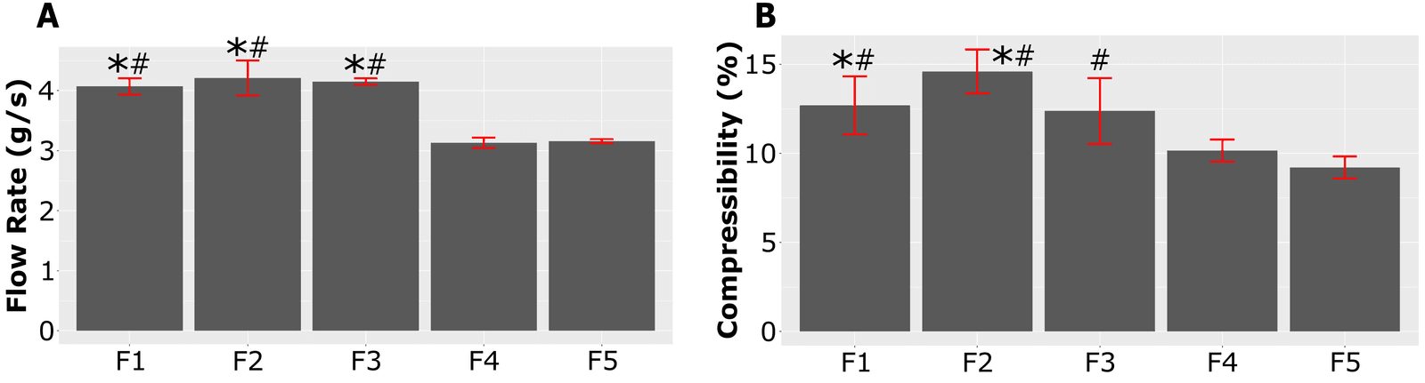 Figure 2. Flow rate (A) and compressibility (B) of the floating granules. Note: (*, p