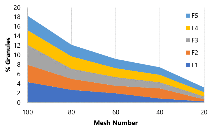 Figure 1. Particle size distribution of the granules.