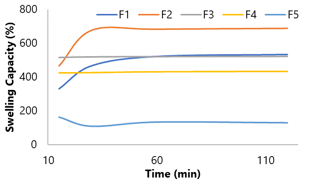 Figure 3. Swelling capacity of formulated granules.