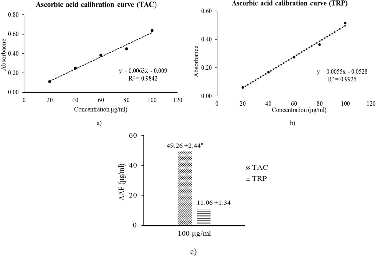 Figure 2. TAC and TRP of ELEC: a) AA calibration curve for TAC, b) AA calibration curve for TRP, and c) AAE TAC and TRP of ELEC. Value with a superscript (TAC) is significantly (p 