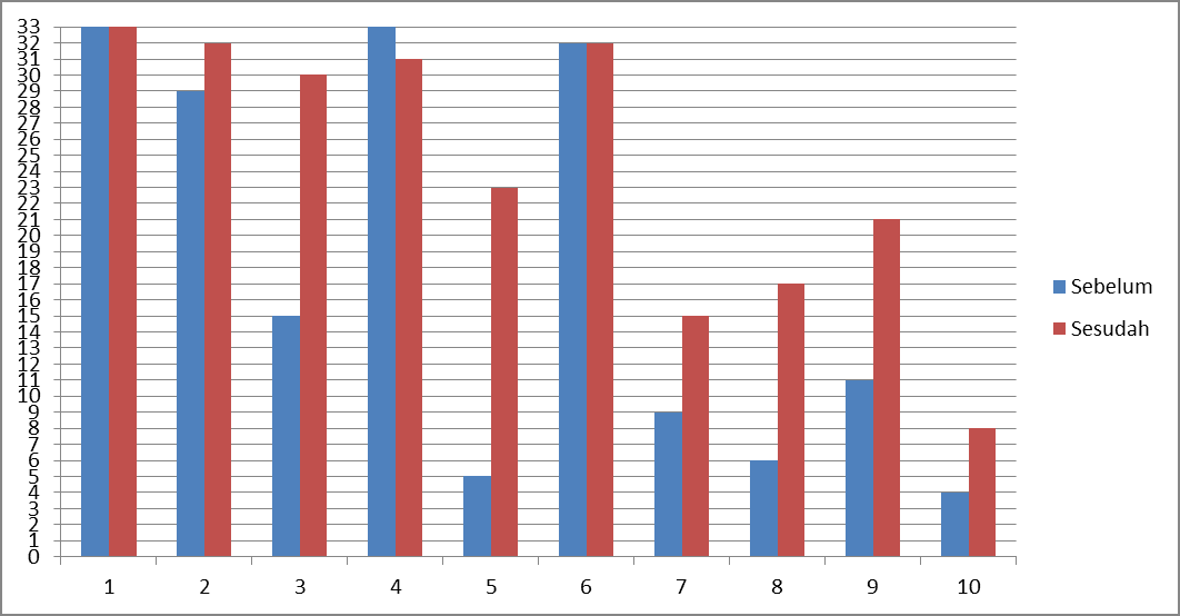 Gambar 5. Jumlah peserta dengan jawaban yang benar per soal pada pre-test dan post-test.