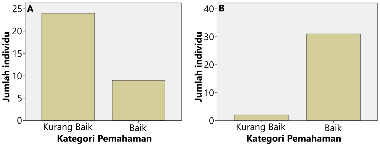 Gambar 4. Kategori pemahaman peserta penyuluhan pada (A) pre-test dan (B) post-test.