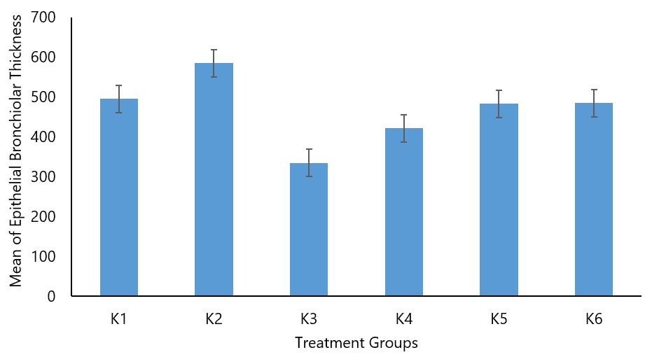 Figure 2. Comparison of mean bronchiolar epithelial thickness (µm) diagram in all treatment groups of rats.